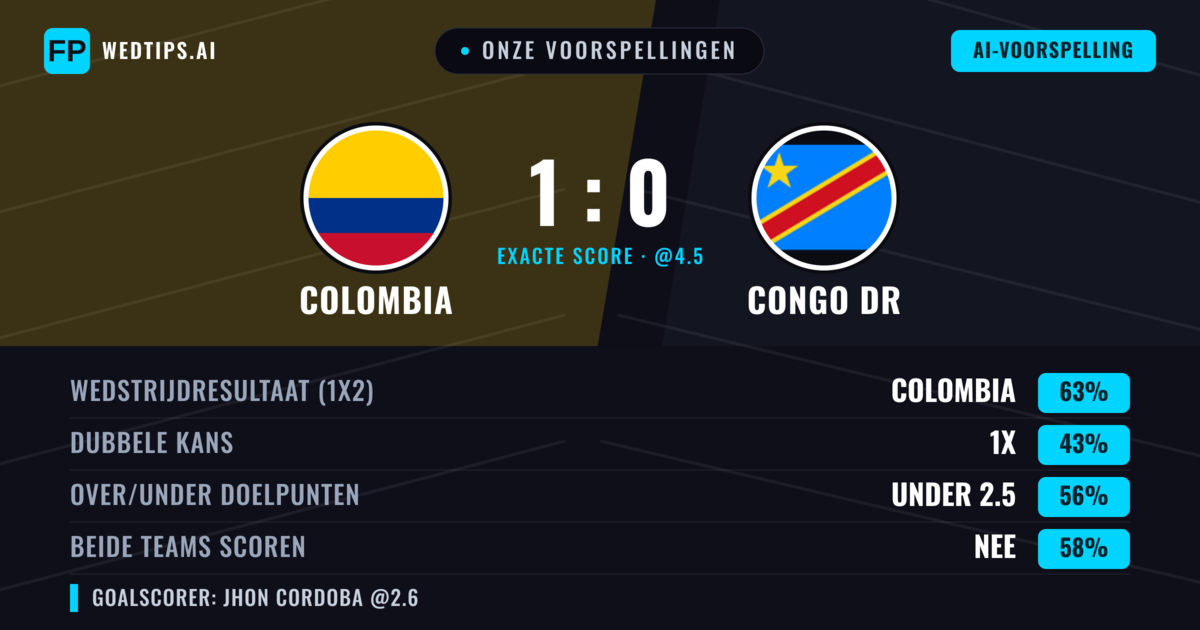 Onze voorspellingen: Colombia vs Congo DR — Colombia — Win (63%); Under 2.5; Beide scoren: Nee