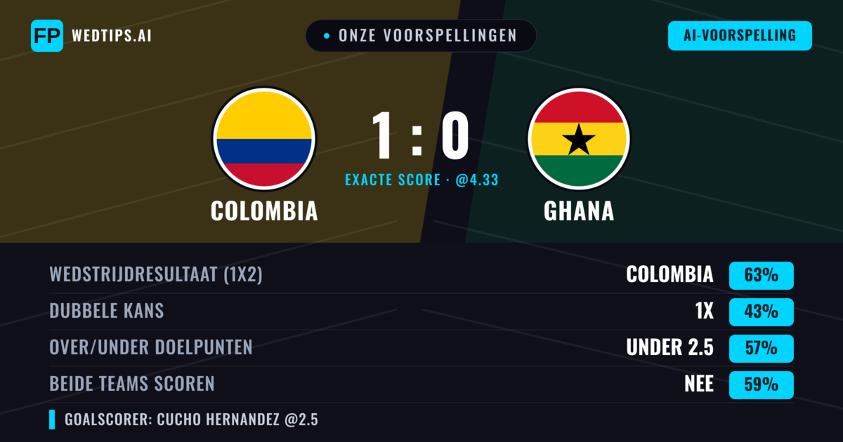Onze voorspellingen: Colombia vs Ghana — Colombia — Win (67%); Under 2.5; Beide scoren: Nee
