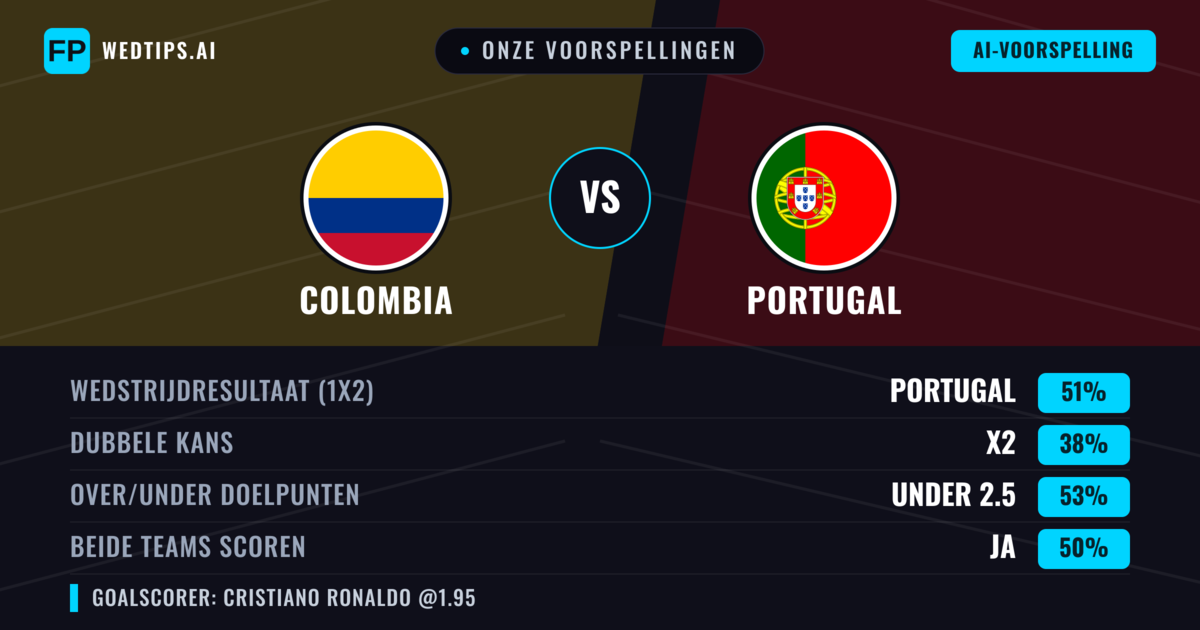 Onze voorspellingen: Colombia vs Portugal — Portugal — Win (49%); Over 2.5; Beide scoren: Ja