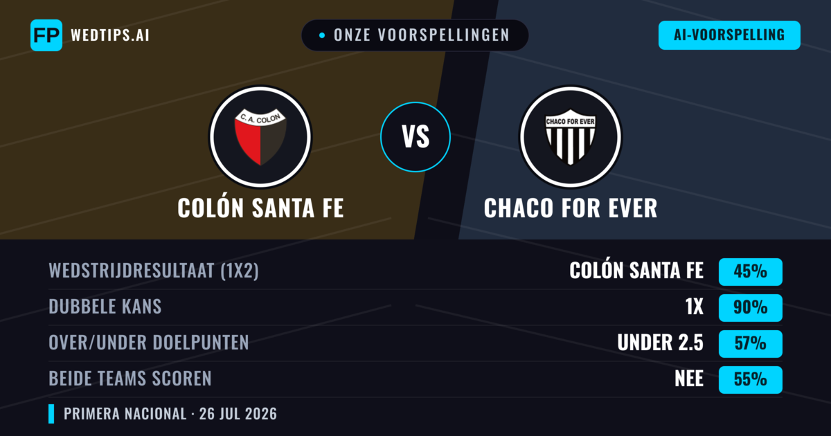 Onze voorspellingen: Colón Santa Fe vs Chaco For Ever — Colón Santa Fe — Win (59%); Under 2.5; Beide scoren: Nee