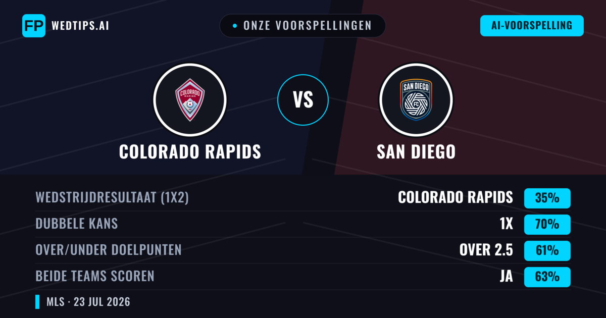 Onze voorspellingen: Colorado Rapids vs San Diego — Colorado Rapids — Win (49%); Over 2.5; Beide scoren: Ja