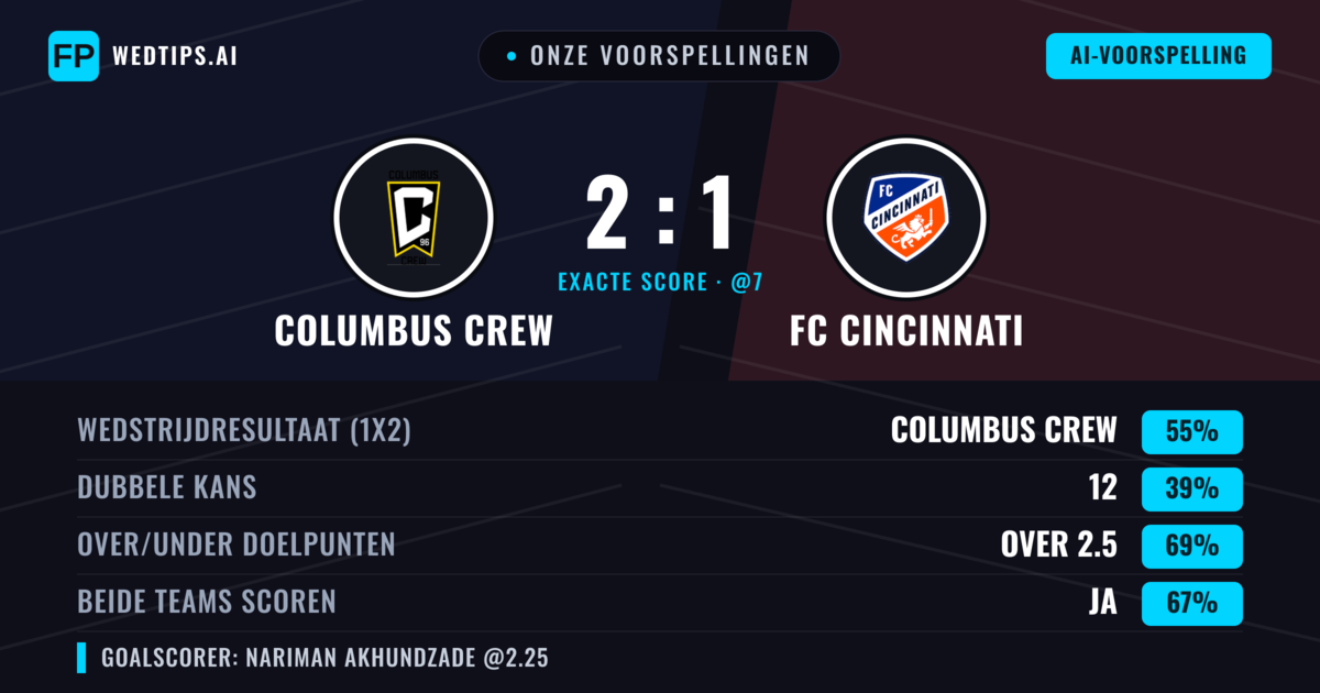 Onze voorspellingen: Columbus Crew vs FC Cincinnati — Columbus Crew — Win (50%); Over 2.5; Beide scoren: Ja