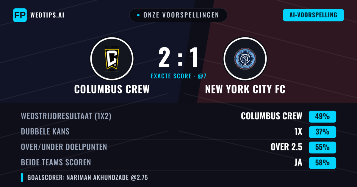 Onze voorspellingen: Columbus Crew vs New York City FC — Columbus Crew — Win (50%); Over 2.5; Beide scoren: Ja