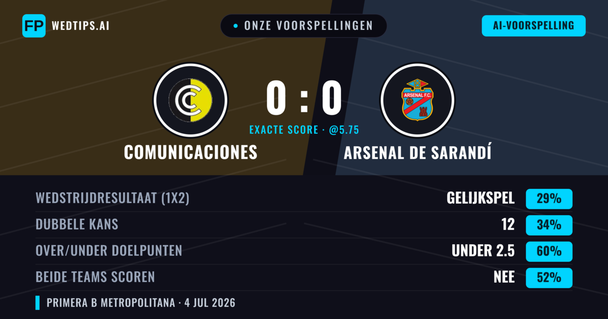 Onze voorspellingen: Comunicaciones vs Arsenal de Sarandí — Arsenal de Sarandí — Win (38%); Under 2.5; Beide scoren: Nee