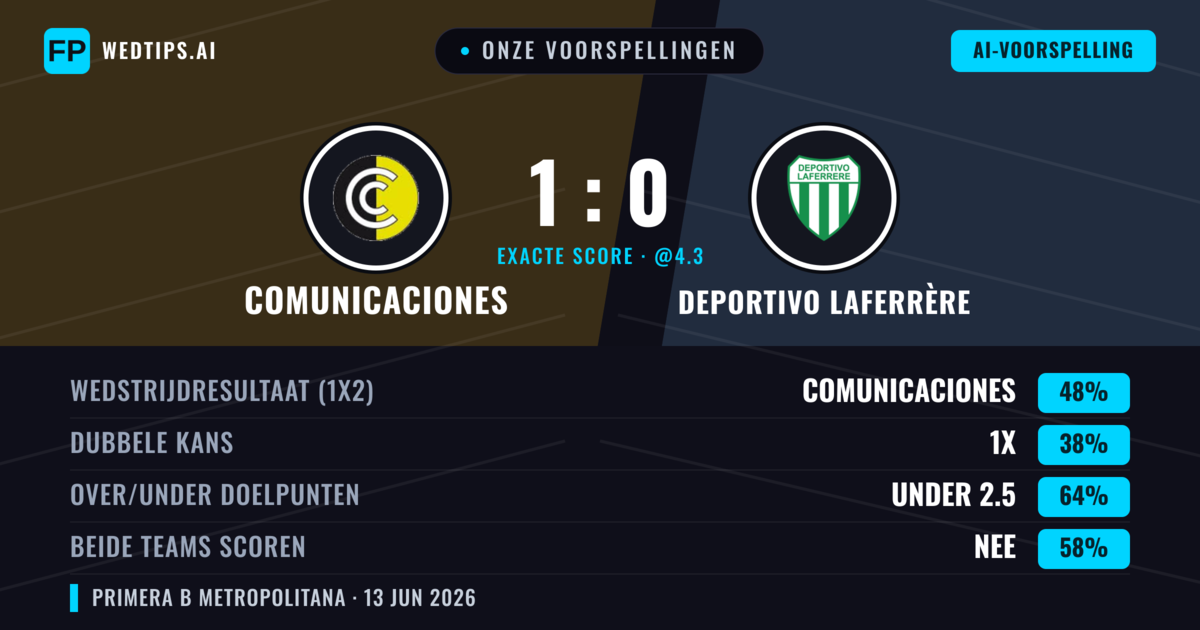 Onze voorspellingen: Comunicaciones vs Deportivo Laferrère — Comunicaciones — Win (48%); Under 2.5; Beide scoren: Nee