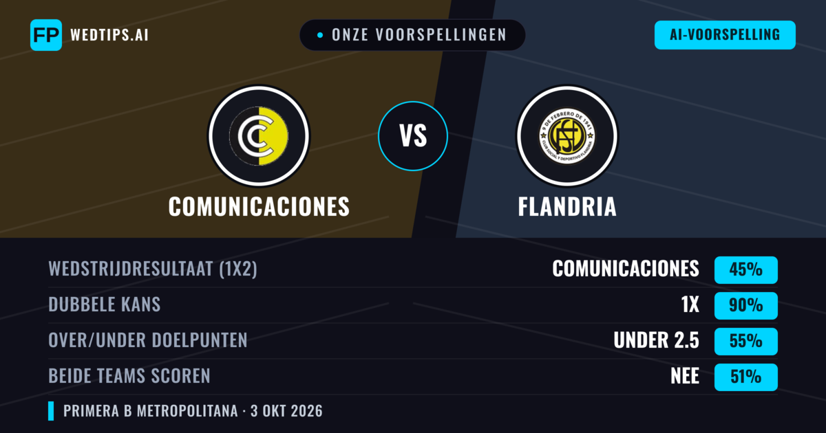 Onze voorspellingen: Comunicaciones vs Flandria — Gelijkspel (45%); Under 2.5; Beide scoren: Nee