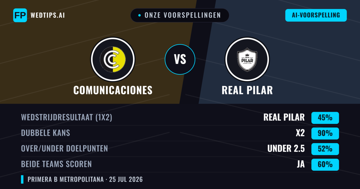 Onze voorspellingen: Comunicaciones vs Real Pilar — Comunicaciones — Win (37%); Under 2.5; Beide scoren: Nee