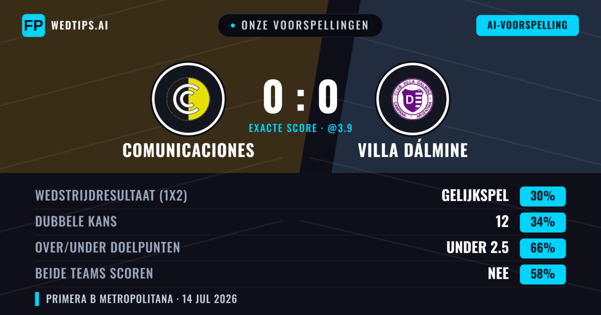 Onze voorspellingen: Comunicaciones vs Villa Dálmine — Comunicaciones — Win (37%); Under 2.5; Beide scoren: Nee