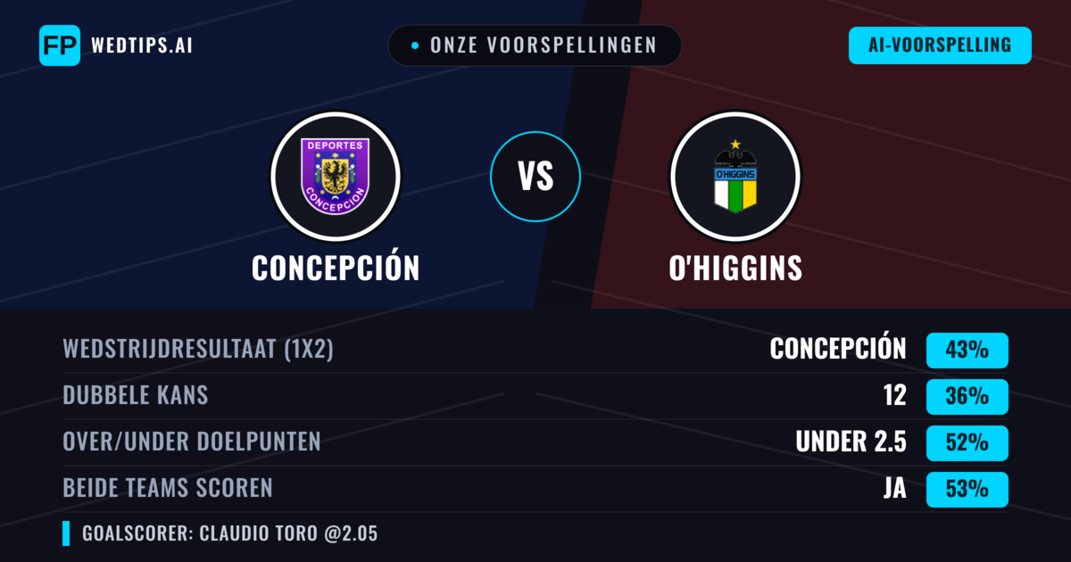 Onze voorspellingen: Concepción vs O'Higgins — Concepción — Win (41%); Under 2.5; Beide scoren: Ja