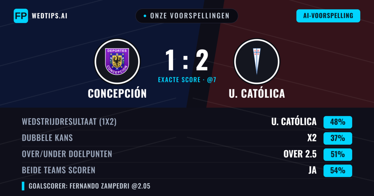 Onze voorspellingen: Concepción vs U. Católica — U. Católica — Win (47%); Over 2.5; Beide scoren: Ja