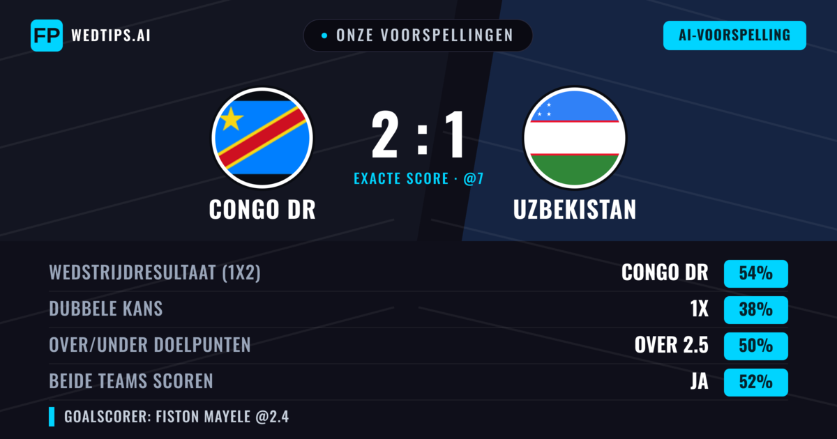 Onze voorspellingen: Congo DR vs Uzbekistan — Congo DR — Win (57%); Under 2.5; Beide scoren: Nee