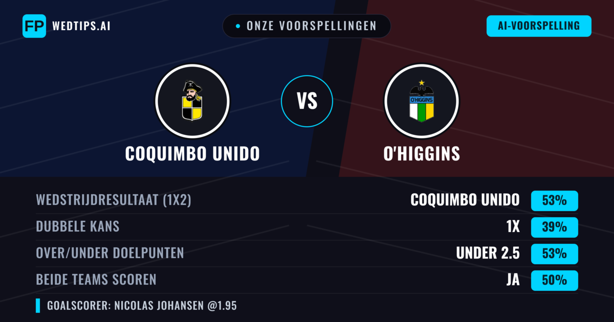 Onze voorspellingen: Coquimbo Unido vs O'Higgins — Coquimbo Unido — Win (53%); Under 2.5; Beide scoren: Ja