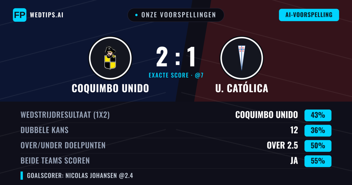 Onze voorspellingen: Coquimbo Unido vs U. Católica — Coquimbo Unido — Win (43%); Under 2.5; Beide scoren: Ja