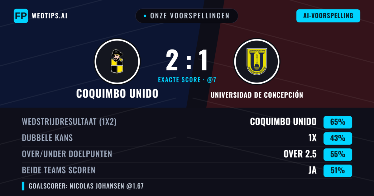 Onze voorspellingen: Coquimbo Unido vs Universidad de Concepción — Coquimbo Unido — Win (67%); Over 2.5; Beide scoren: Nee