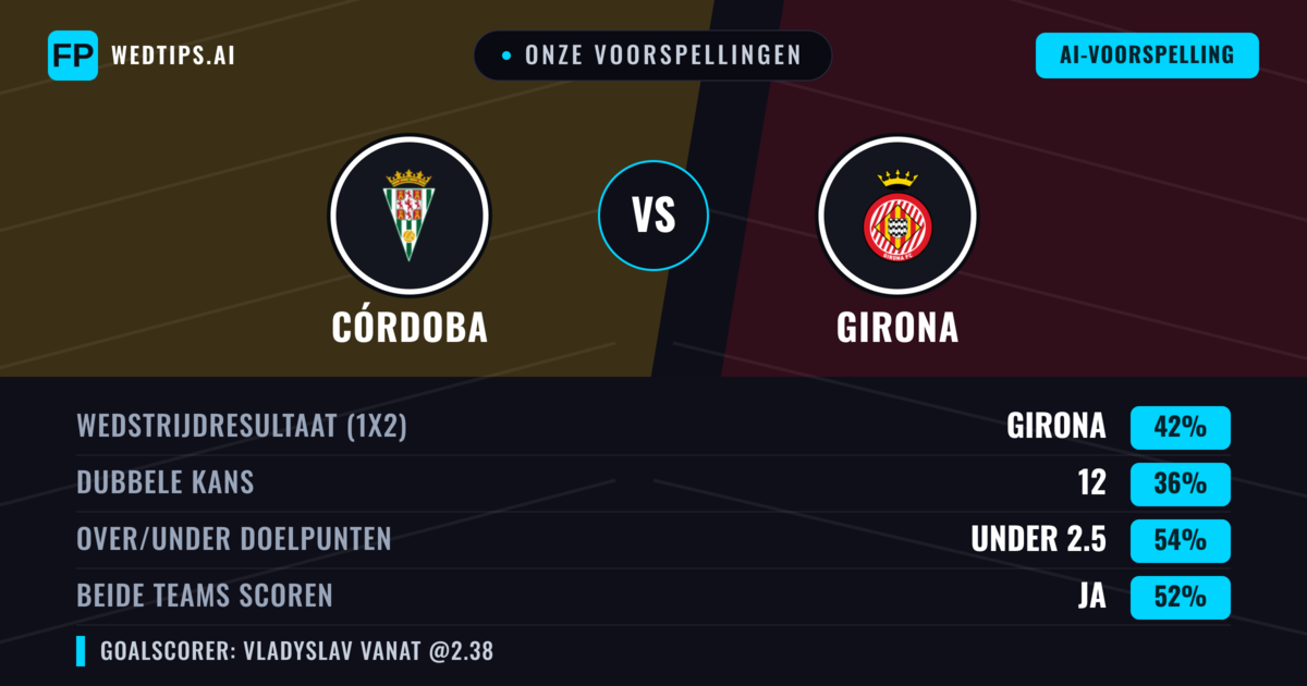 Onze voorspellingen: Córdoba vs Girona — Girona — Win (39%); Over 2.5; Beide scoren: Ja