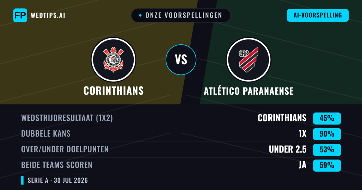 Onze voorspellingen: Corinthians vs Atlético Paranaense — Corinthians — Win (50%); Under 2.5; Beide scoren: Nee