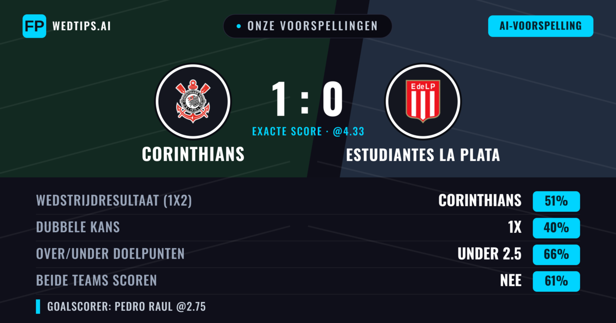 Onze voorspellingen: Corinthians vs Estudiantes La Plata — Corinthians — Win (48%); Under 2.5; Beide scoren: Nee