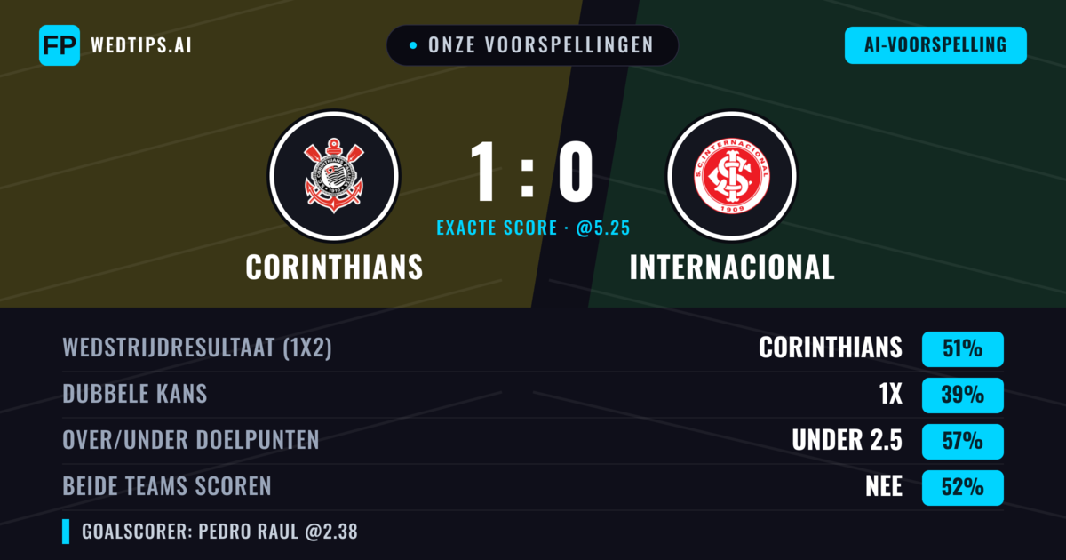 Onze voorspellingen: Corinthians vs Internacional — Corinthians — Win (53%); Under 2.5; Beide scoren: Nee