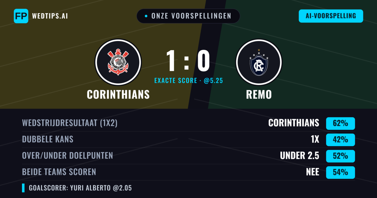 Onze voorspellingen: Corinthians vs Remo — Corinthians — Win (64%); Under 2.5; Beide scoren: Nee