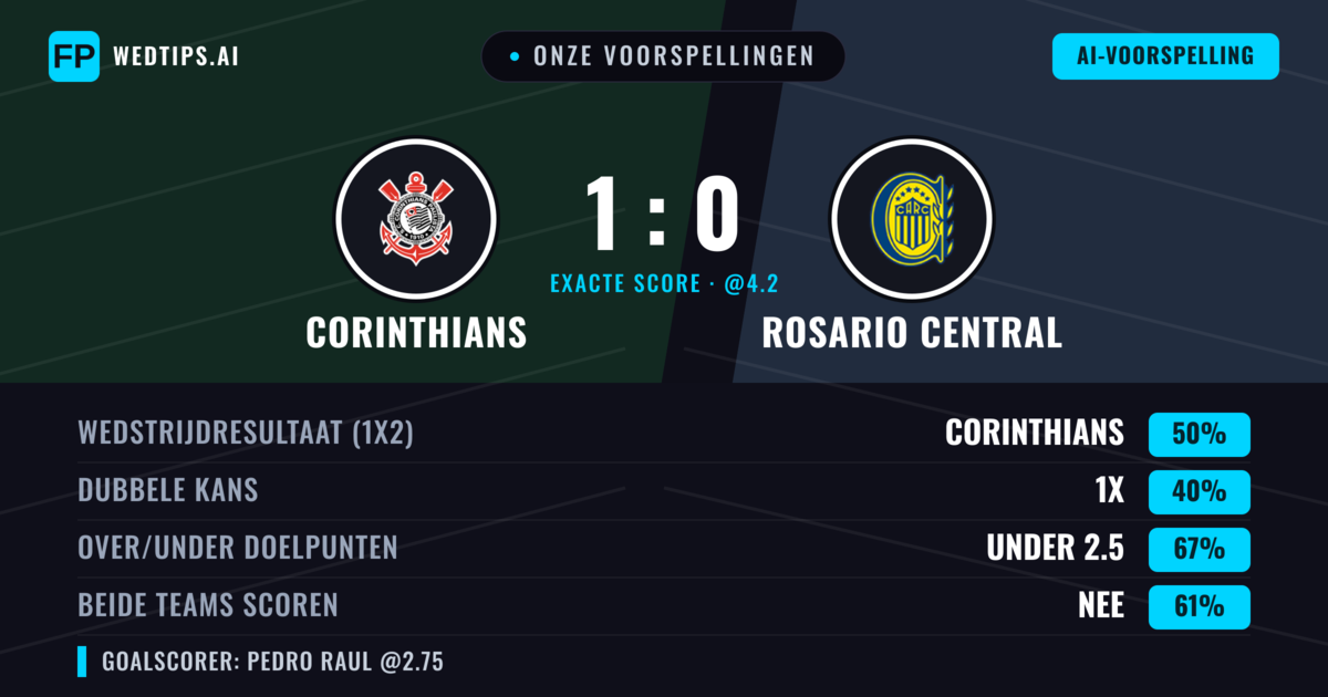 Onze voorspellingen: Corinthians vs Rosario Central — Corinthians — Win (45%); Under 2.5; Beide scoren: Nee