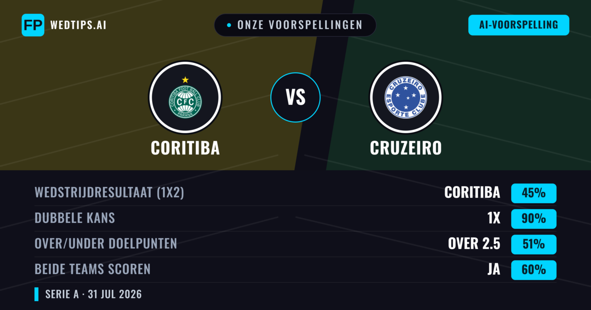 Onze voorspellingen: Coritiba vs Cruzeiro — Cruzeiro — Win (43%); Under 2.5; Beide scoren: Nee