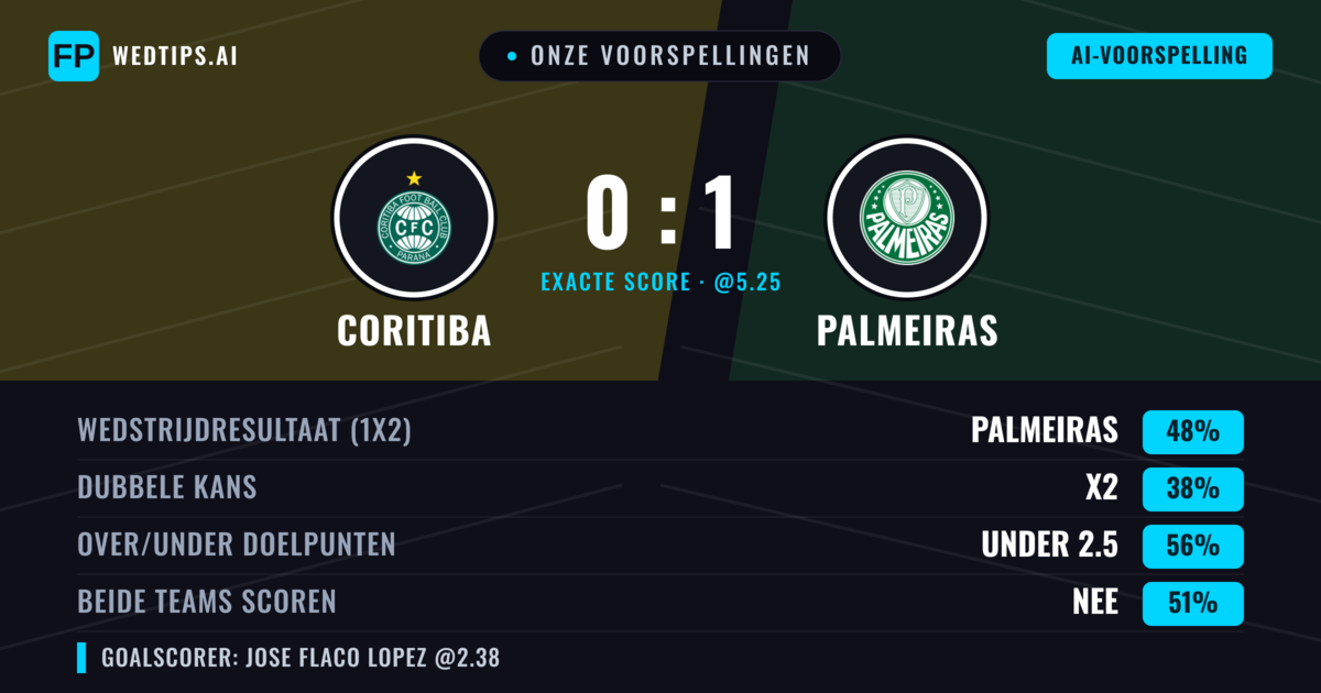 Onze voorspellingen: Coritiba vs Palmeiras — Palmeiras — Win (48%); Under 2.5; Beide scoren: Nee