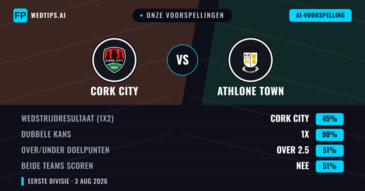 Onze voorspellingen: Cork City vs Athlone Town — Cork City — Win (66%); Over 2.5; Beide scoren: Ja