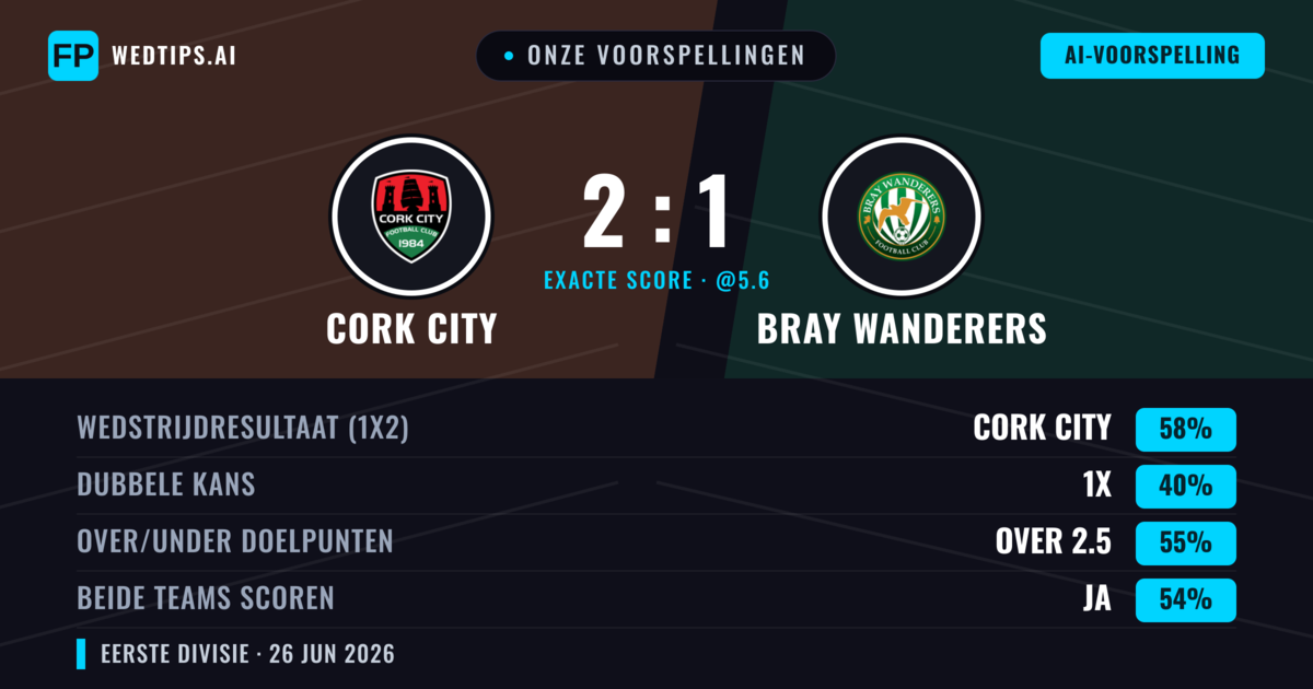 Onze voorspellingen: Cork City vs Bray Wanderers — Cork City — Win (59%); Over 2.5; Beide scoren: Ja