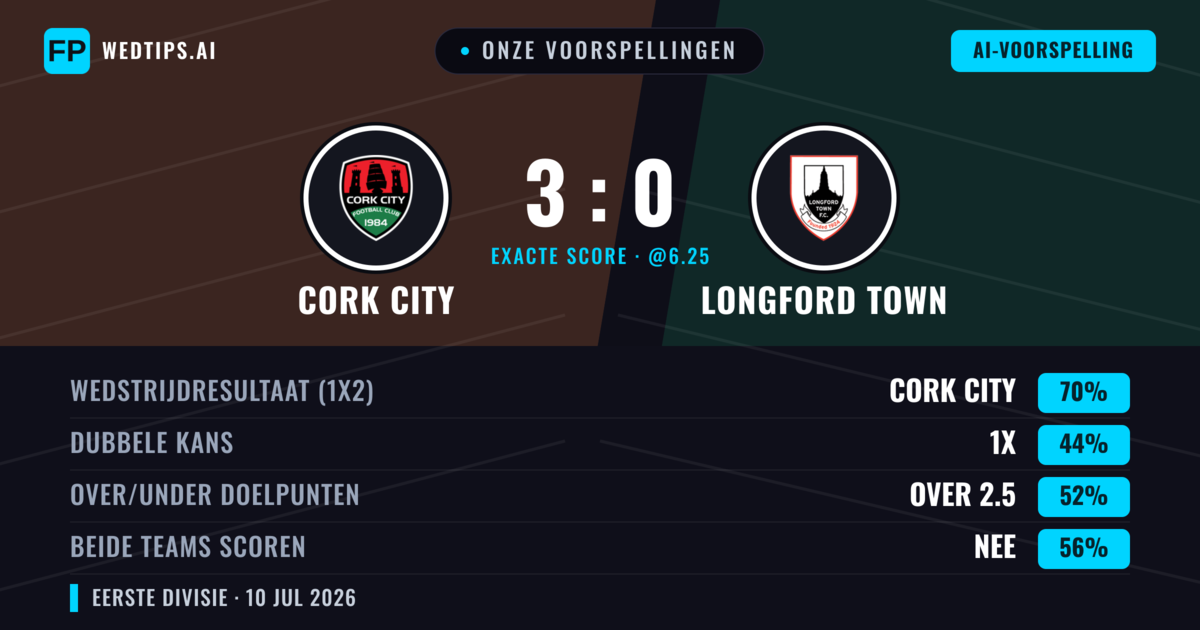 Onze voorspellingen: Cork City vs Longford Town — Cork City — Win (71%); Over 2.5; Beide scoren: Nee