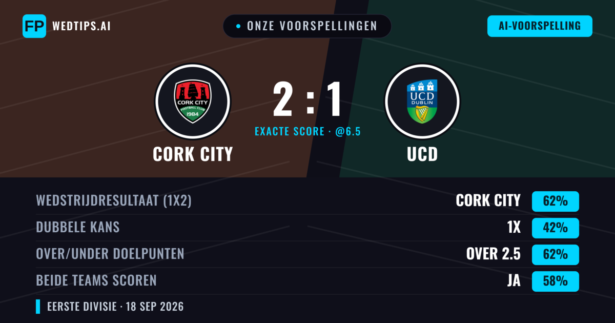 Onze voorspellingen: Cork City vs UCD — Cork City — Win (60%); Over 2.5; Beide scoren: Ja