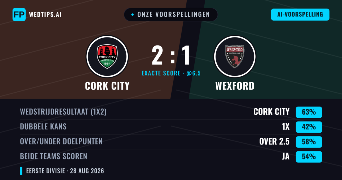 Onze voorspellingen: Cork City vs Wexford — Cork City — Win (66%); Over 2.5; Beide scoren: Ja