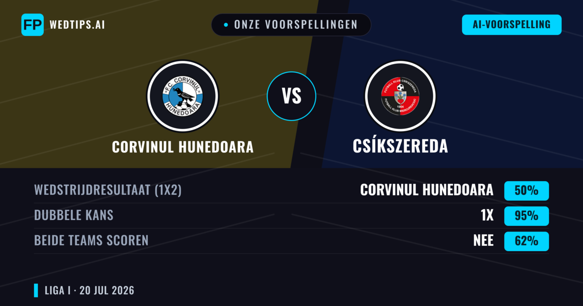 Onze voorspellingen: Corvinul Hunedoara vs Csíkszereda — Corvinul Hunedoara — Win (44%); Under 2.5; Beide scoren: Ja