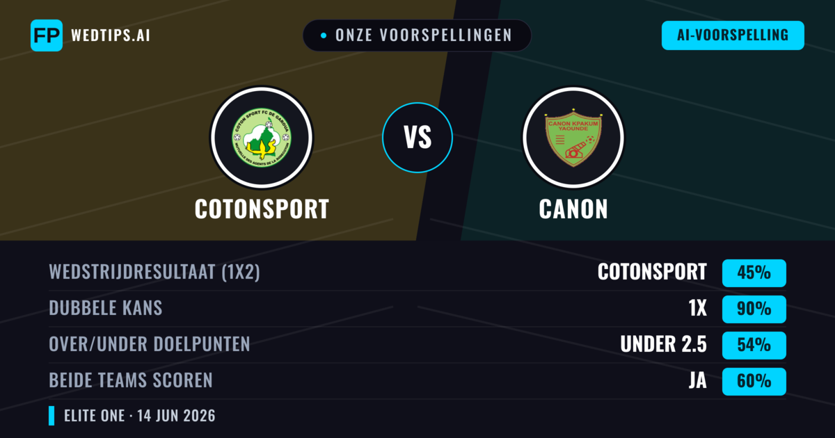 Onze voorspellingen: Cotonsport vs Canon — Gelijkspel (45%); Under 2.5; Beide scoren: Ja