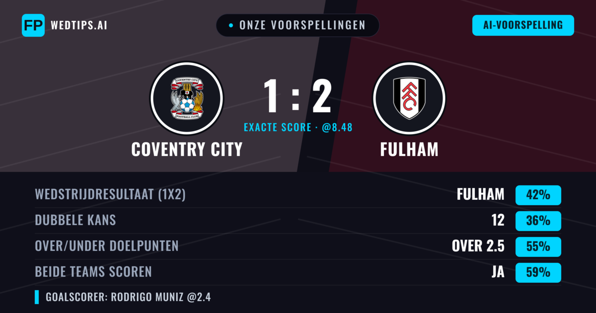 Onze voorspellingen: Coventry City vs Fulham — Fulham — Win (42%); Over 2.5; Beide scoren: Ja