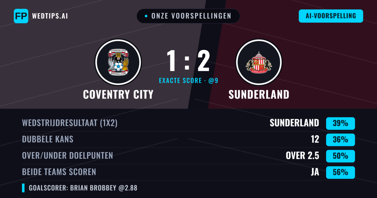 Onze voorspellingen: Coventry City vs Sunderland — Sunderland — Win (38%); Over 2.5; Beide scoren: Ja