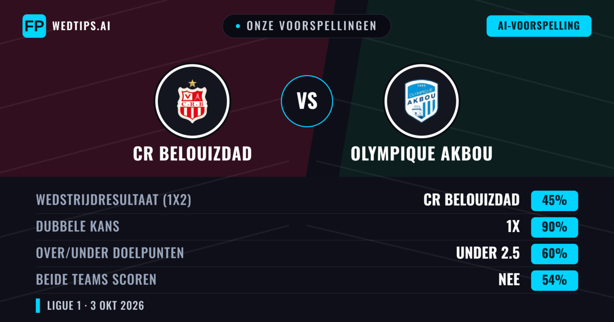 Onze voorspellingen: CR Belouizdad vs Olympique Akbou — Gelijkspel (45%); Under 2.5; Beide scoren: Nee