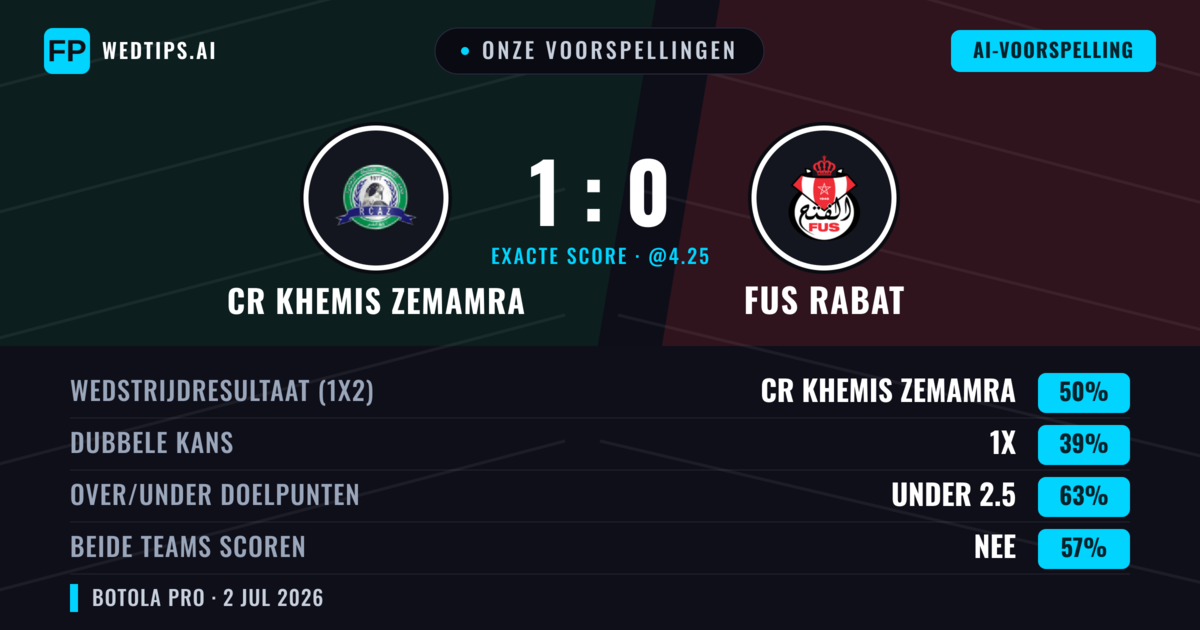 Onze voorspellingen: CR Khemis Zemamra vs FUS Rabat — CR Khemis Zemamra — Win (51%); Under 2.5; Beide scoren: Nee