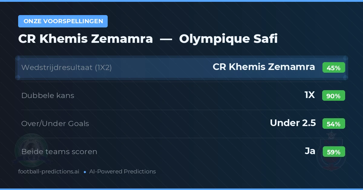 Onze voorspellingen: CR Khemis Zemamra vs Olympique Safi — Gelijkspel (45%); Under 2.5; Beide scoren: Ja
