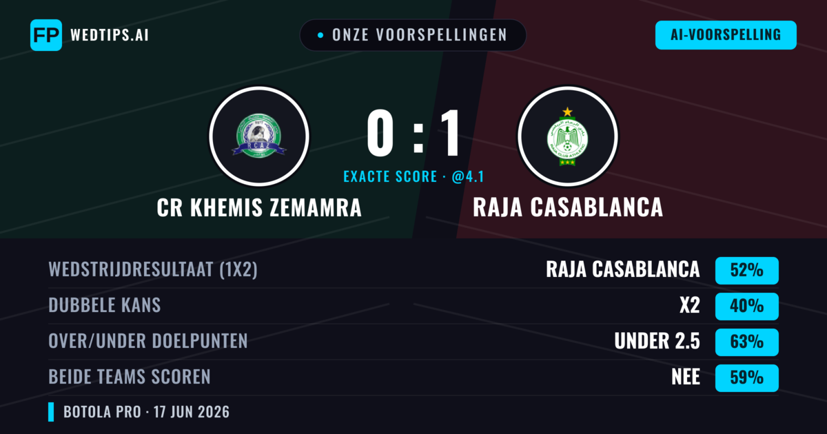 Onze voorspellingen: CR Khemis Zemamra vs Raja Casablanca — Raja Casablanca — Win (52%); Under 2.5; Beide scoren: Nee