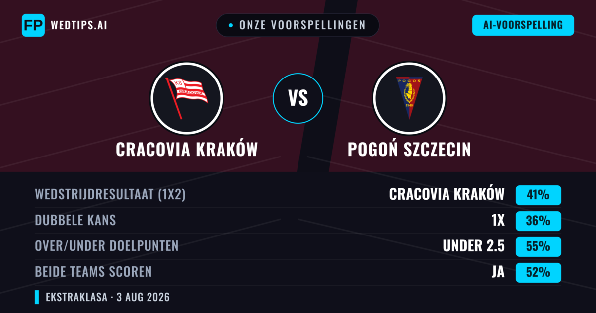Onze voorspellingen: Cracovia Kraków vs Pogoń Szczecin — Cracovia Kraków — Win (43%); Under 2.5; Beide scoren: Ja