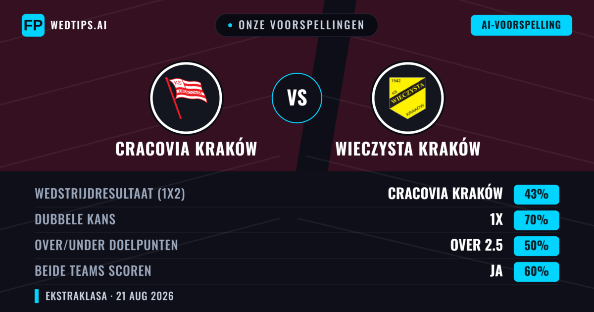 Onze voorspellingen: Cracovia Kraków vs Wieczysta Kraków — Cracovia Kraków — Win (45%); Over 2.5; Beide scoren: Ja
