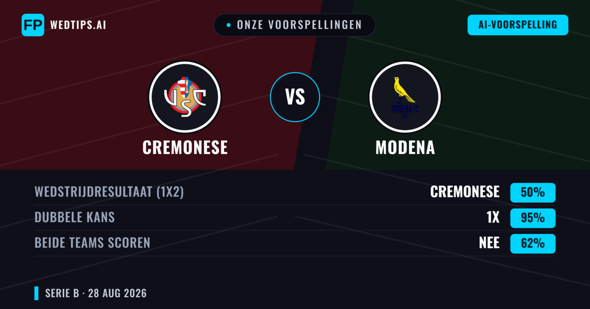 Onze voorspellingen: Cremonese vs Modena — Cremonese — Win (46%); Under 2.5; Beide scoren: Nee