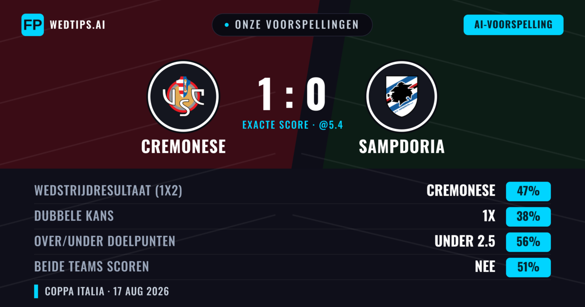 Onze voorspellingen: Cremonese vs Sampdoria — Cremonese — Win (48%); Under 2.5; Beide scoren: Nee