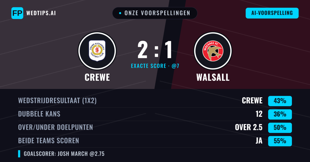 Onze voorspellingen: Crewe vs Walsall — Crewe — Win (43%); Over 2.5; Beide scoren: Ja
