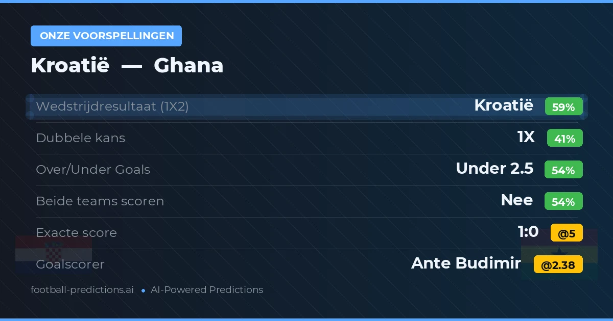 Onze voorspellingen: Kroatië vs Ghana — Kroatië — Win (58%); Under 2.5; Beide scoren: Nee