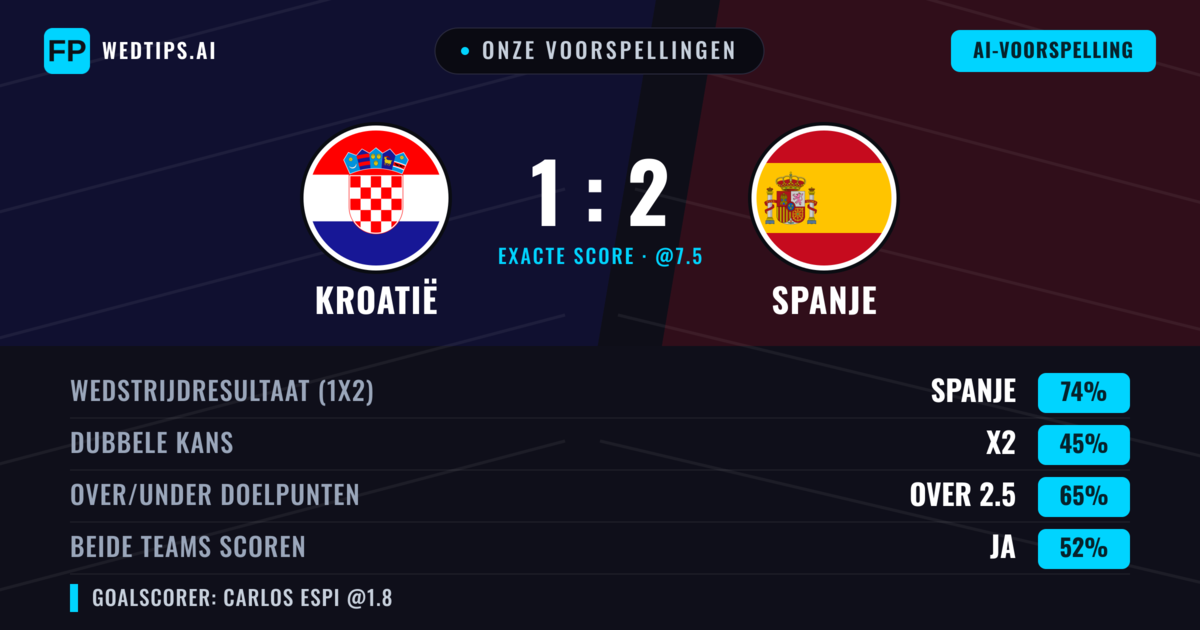 Onze voorspellingen: Kroatië vs Spanje — Spanje — Win (74%); Over 2.5; Beide scoren: Ja