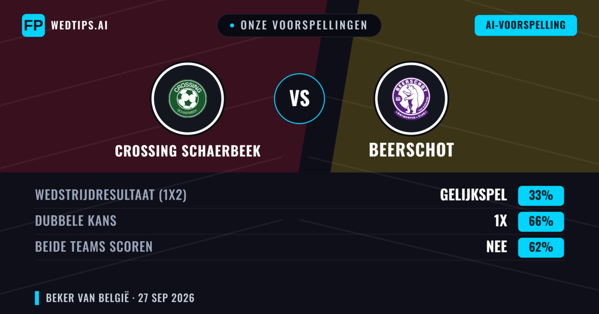 Onze voorspellingen: Crossing Schaerbeek vs Beerschot — Gelijkspel (33%); Beide scoren: Nee