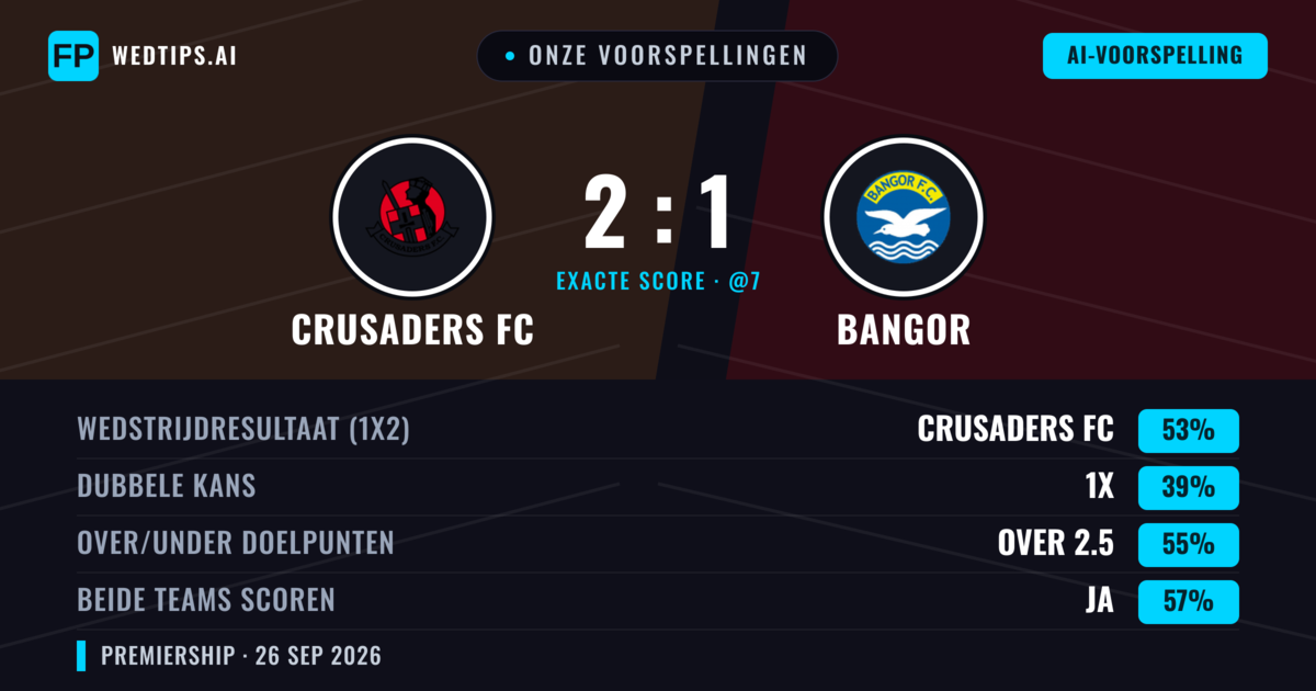 Onze voorspellingen: Crusaders FC vs Bangor — Crusaders FC — Win (42%); Over 2.5; Beide scoren: Ja