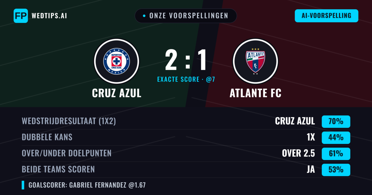 Onze voorspellingen: Cruz Azul vs Atlante FC — Cruz Azul — Win (72%); Over 2.5; Beide scoren: Ja