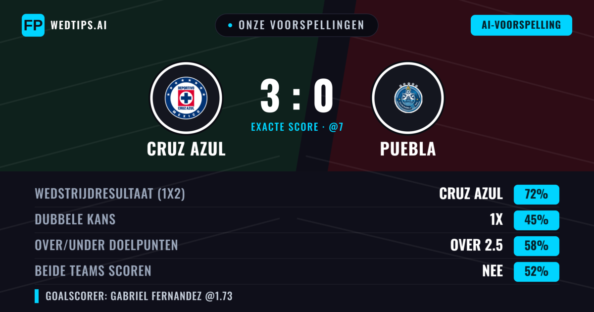 Onze voorspellingen: Cruz Azul vs Puebla — Cruz Azul — Win (70%); Over 2.5; Beide scoren: Ja